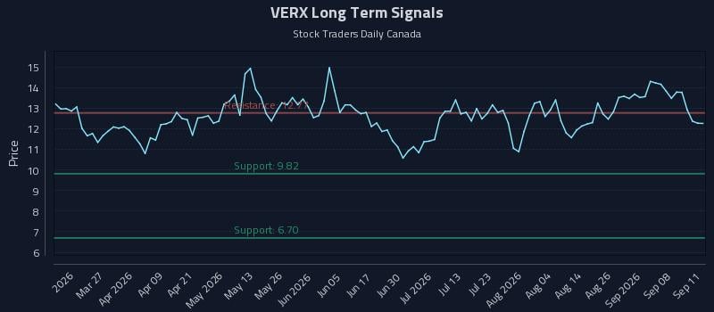 VERX Long Term Analysis for September 13 2026 VERX Long Term Analysis for September 13 2026