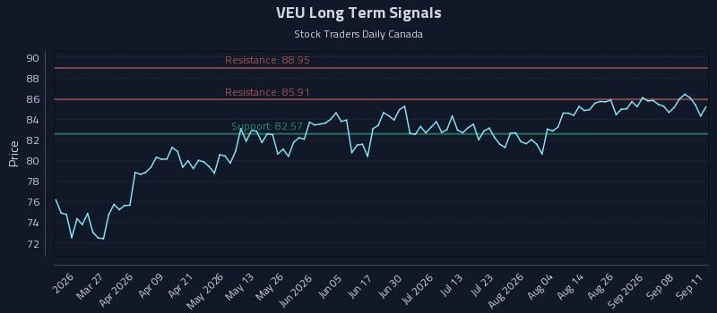 VEU Long Term Analysis for September 13 2026 VEU Long Term Analysis for September 13 2026