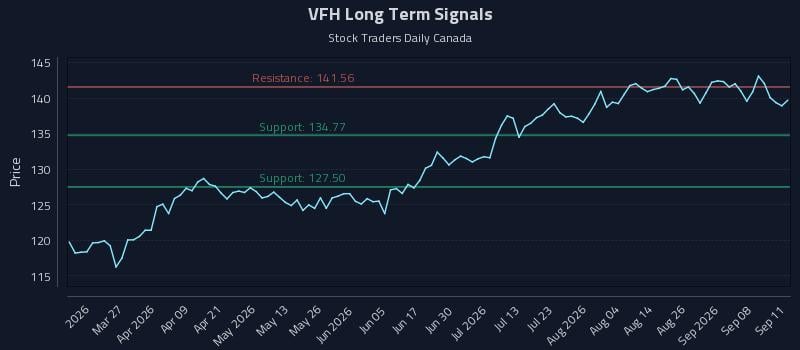 VFH Long Term Analysis for September 13 2026 VFH Long Term Analysis for September 13 2026