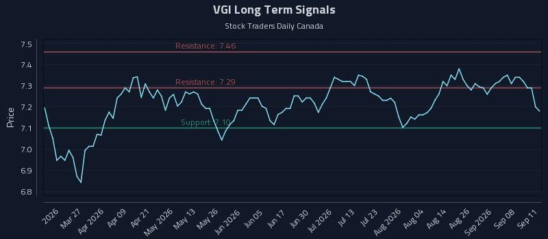 VGI Long Term Analysis for September 13 2026 VGI Long Term Analysis for September 13 2026