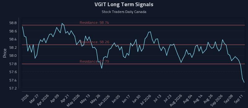 VGIT Long Term Analysis for September 13 2026 VGIT Long Term Analysis for September 13 2026