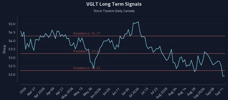 VGLT Long Term Analysis for September 13 2026 VGLT Long Term Analysis for September 13 2026