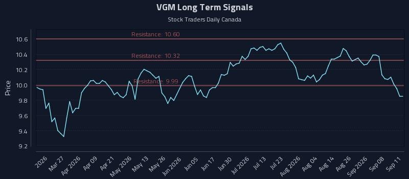VGM Long Term Analysis for September 13 2026 VGM Long Term Analysis for September 13 2026