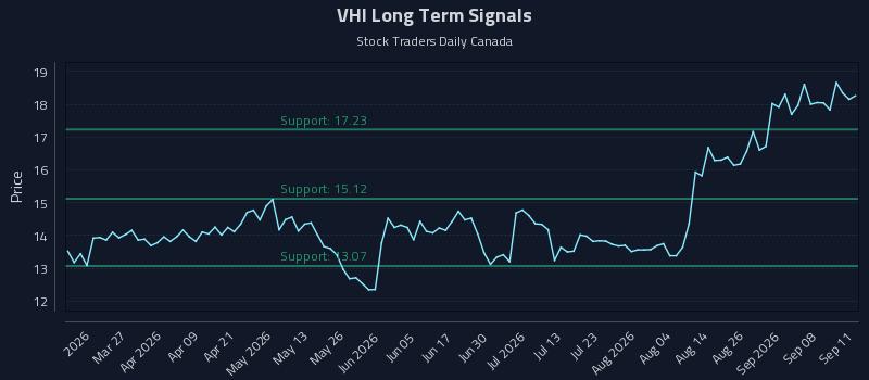 VHI Long Term Analysis for September 13 2026