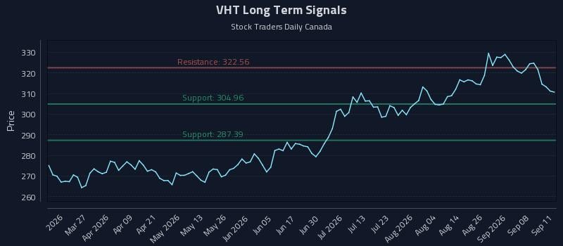 VHT Long Term Analysis for September 13 2026