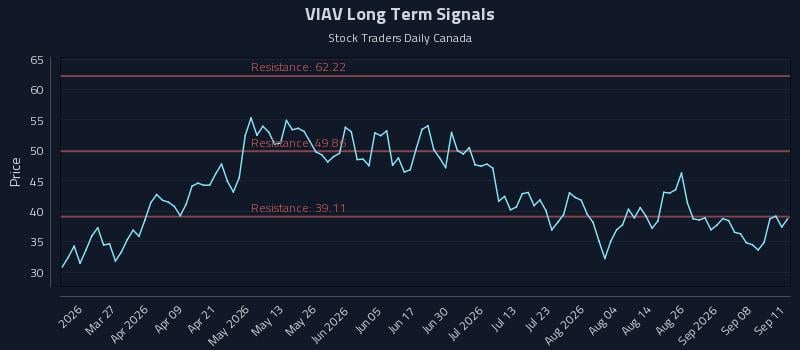 VIAV Long Term Analysis for September 13 2026 VIAV Long Term Analysis for September 13 2026