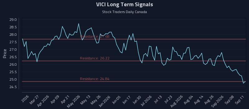VICI Long Term Analysis for September 13 2026 VICI Long Term Analysis for September 13 2026