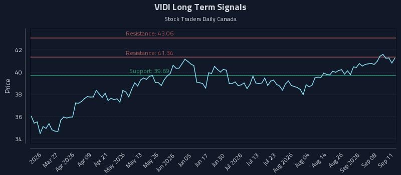 VIDI Long Term Analysis for September 13 2026