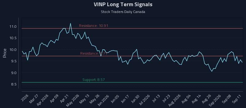 VINP Long Term Analysis for September 13 2026 VINP Long Term Analysis for September 13 2026
