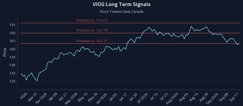VIOG Long Term Analysis for September 13 2026 VIOG Long Term Analysis for September 13 2026
