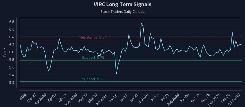 VIRC Long Term Analysis for September 13 2026 VIRC Long Term Analysis for September 13 2026