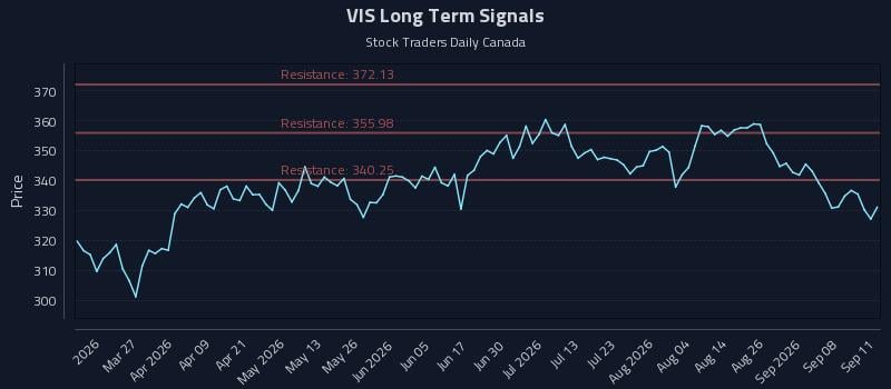VIS Long Term Analysis for September 13 2026 VIS Long Term Analysis for September 13 2026