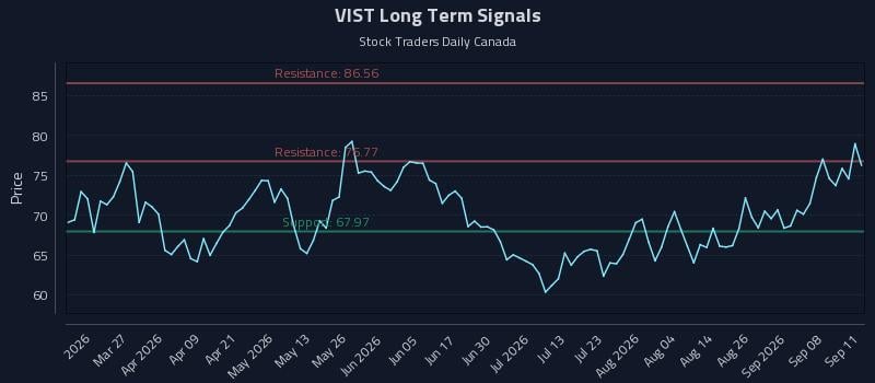 VIST Long Term Analysis for September 13 2026