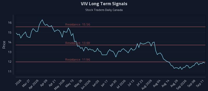 VIV Long Term Analysis for September 13 2026 VIV Long Term Analysis for September 13 2026