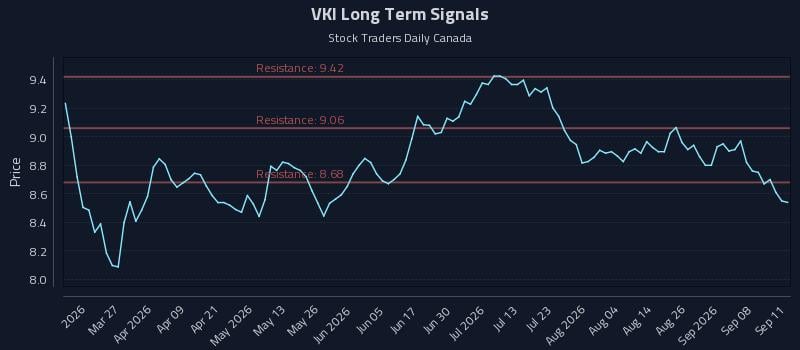 VKI Long Term Analysis for September 13 2026 VKI Long Term Analysis for September 13 2026