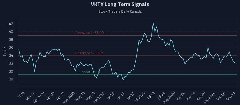 VKTX Long Term Analysis for September 13 2026