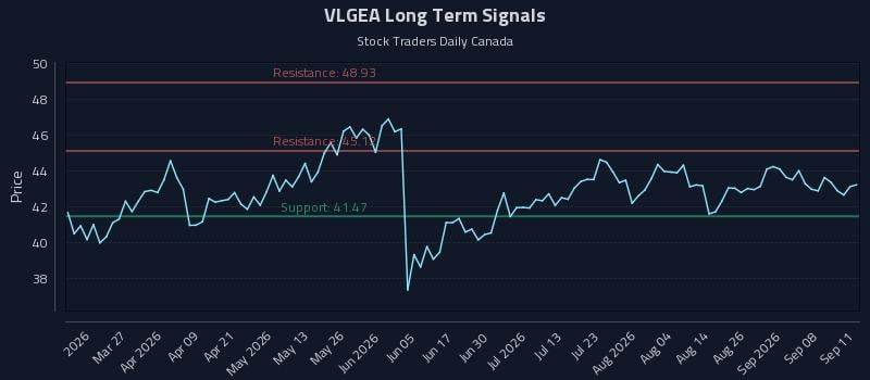 VLGEA Long Term Analysis for September 13 2026 VLGEA Long Term Analysis for September 13 2026