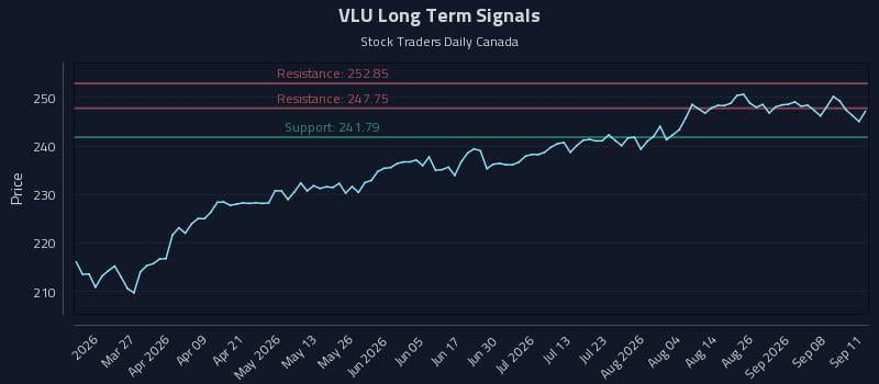 VLU Long Term Analysis for September 13 2026 VLU Long Term Analysis for September 13 2026