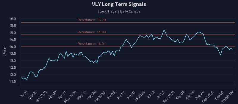 VLY Long Term Analysis for September 13 2026