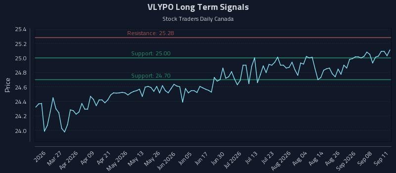 VLYPO Long Term Analysis for September 13 2026 VLYPO Long Term Analysis for September 13 2026