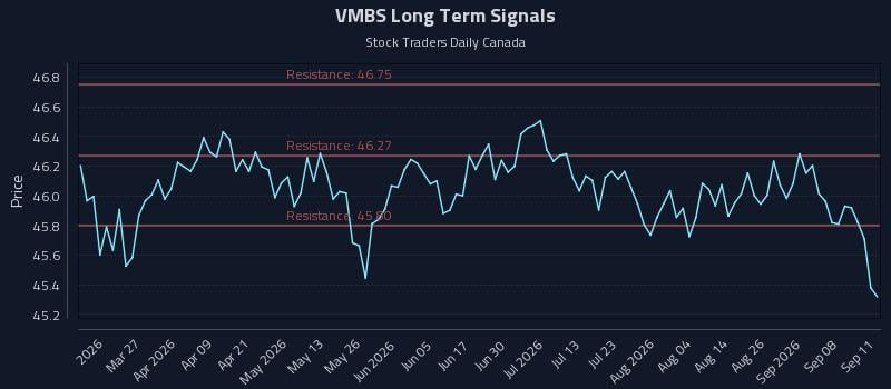VMBS Long Term Analysis for September 13 2026