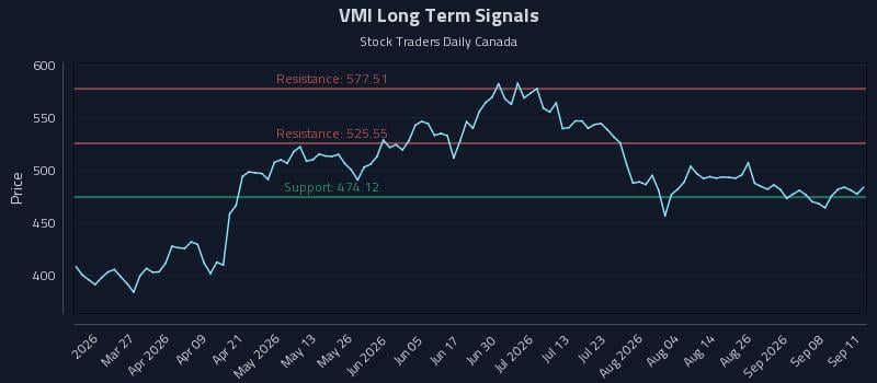 VMI Long Term Analysis for September 13 2026 VMI Long Term Analysis for September 13 2026