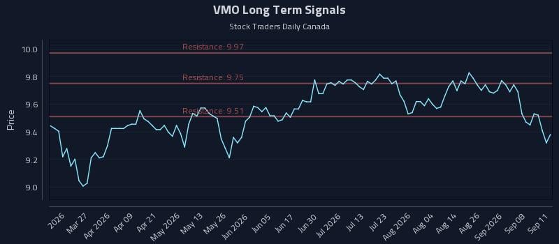 VMO Long Term Analysis for September 13 2026 VMO Long Term Analysis for September 13 2026