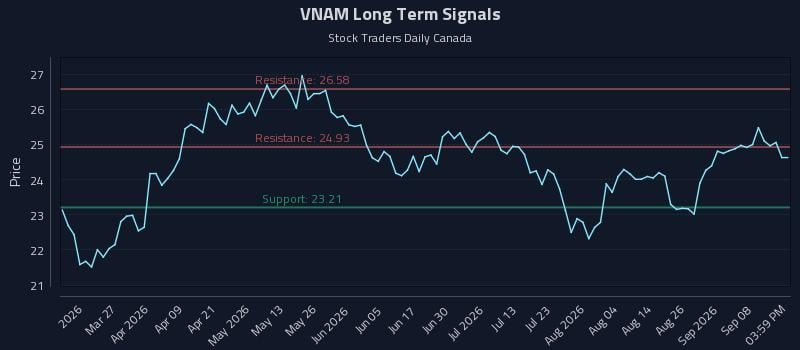 VNAM Long Term Analysis for September 13 2026 VNAM Long Term Analysis for September 13 2026
