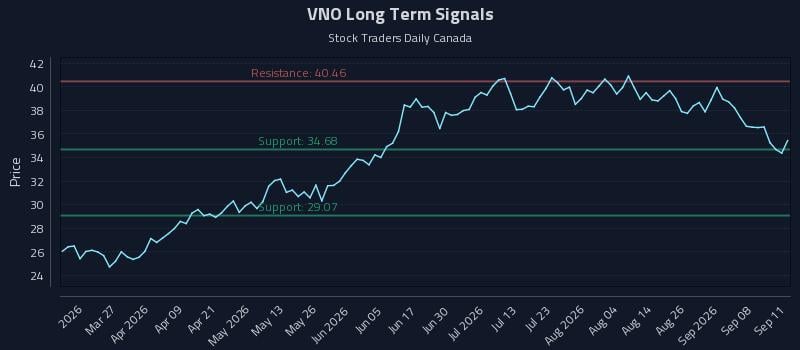 VNO Long Term Analysis for September 13 2026 VNO Long Term Analysis for September 13 2026