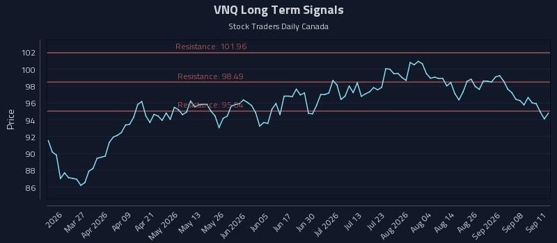 VNQ Long Term Analysis for September 13 2026 VNQ Long Term Analysis for September 13 2026