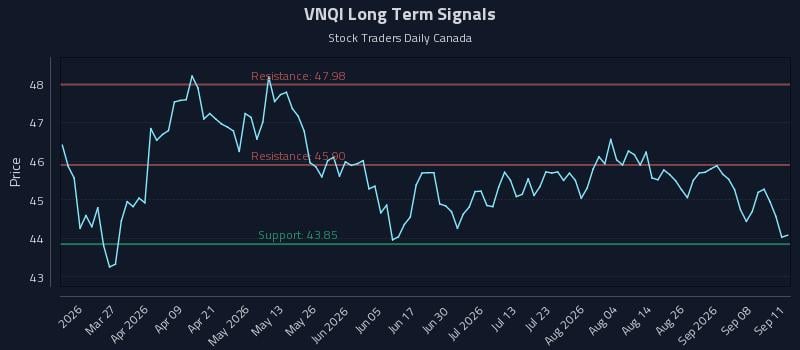 VNQI Long Term Analysis for September 13 2026 VNQI Long Term Analysis for September 13 2026