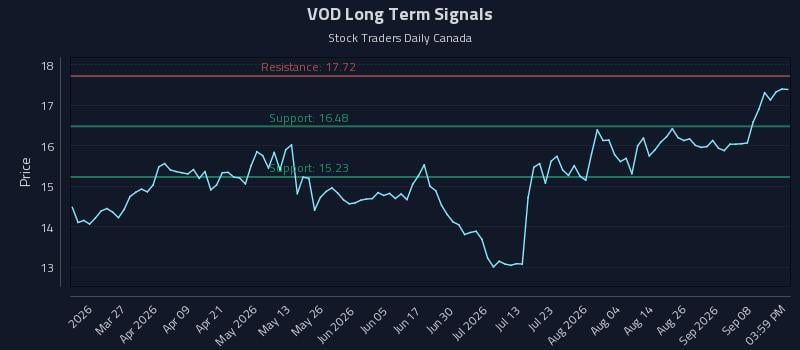 VOD Long Term Analysis for September 13 2026 VOD Long Term Analysis for September 13 2026