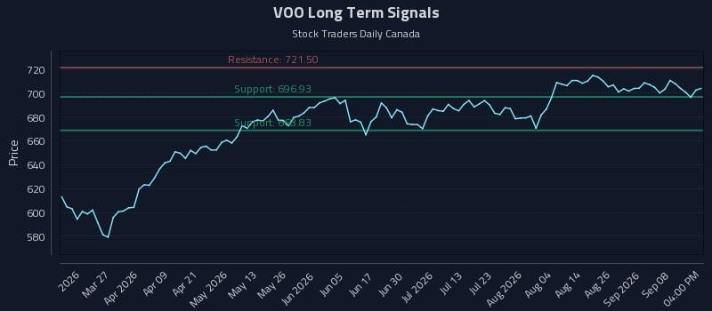 VOO Long Term Analysis for September 13 2026 VOO Long Term Analysis for September 13 2026