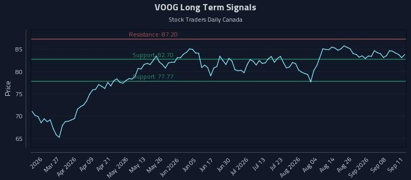 VOOG Long Term Analysis for September 13 2026 VOOG Long Term Analysis for September 13 2026