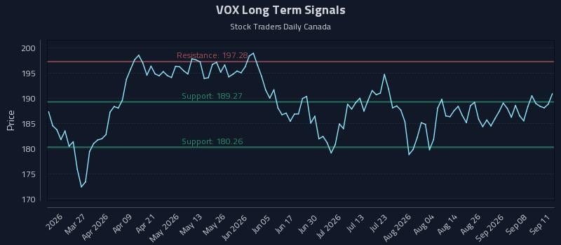 VOX Long Term Analysis for September 13 2026