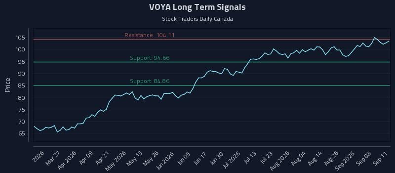 VOYA Long Term Analysis for September 13 2026 VOYA Long Term Analysis for September 13 2026