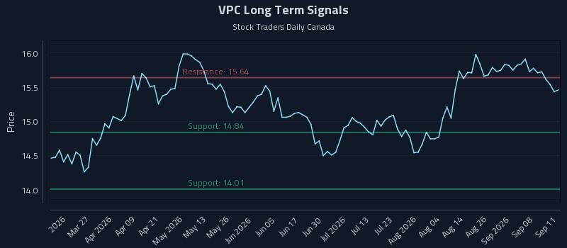 VPC Long Term Analysis for September 13 2026