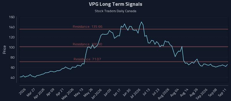 VPG Long Term Analysis for September 13 2026 VPG Long Term Analysis for September 13 2026
