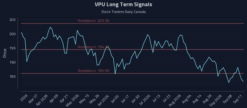 VPU Long Term Analysis for September 13 2026 VPU Long Term Analysis for September 13 2026