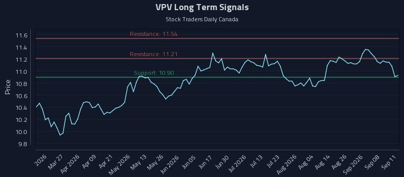 VPV Long Term Analysis for September 13 2026 VPV Long Term Analysis for September 13 2026