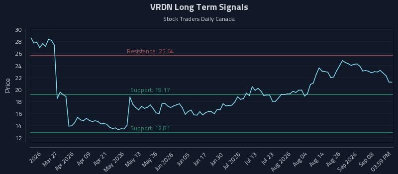VRDN Long Term Analysis for September 13 2026 VRDN Long Term Analysis for September 13 2026