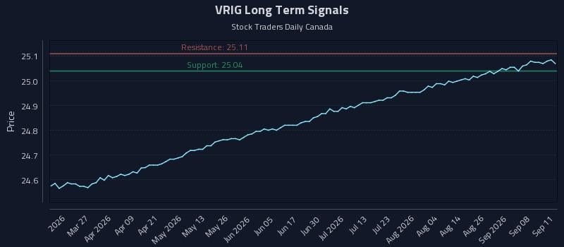 VRIG Long Term Analysis for September 13 2026 VRIG Long Term Analysis for September 13 2026