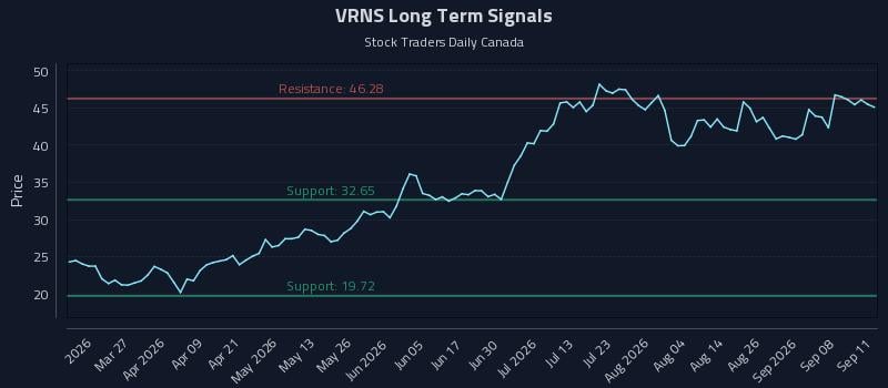VRNS Long Term Analysis for September 13 2026 VRNS Long Term Analysis for September 13 2026