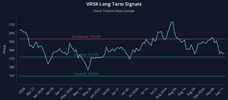 VRSK Long Term Analysis for September 13 2026 VRSK Long Term Analysis for September 13 2026