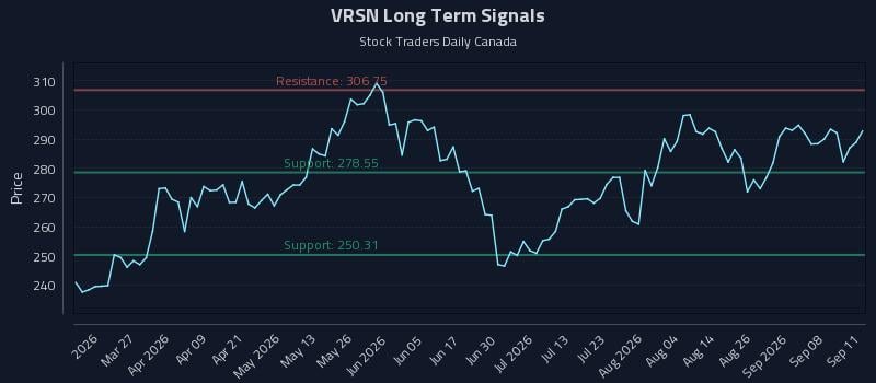 VRSN Long Term Analysis for September 13 2026 VRSN Long Term Analysis for September 13 2026