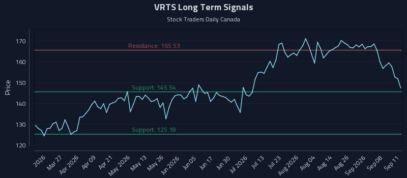 VRTS Long Term Analysis for September 13 2026 VRTS Long Term Analysis for September 13 2026