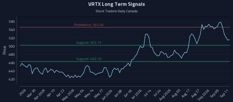 VRTX Long Term Analysis for September 14 2026 VRTX Long Term Analysis for September 14 2026