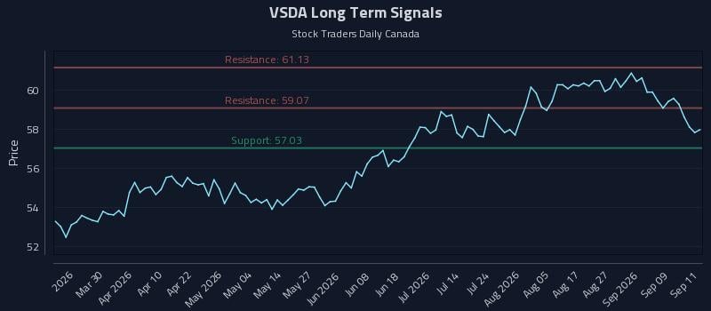 VSDA Long Term Analysis for September 14 2026 VSDA Long Term Analysis for September 14 2026