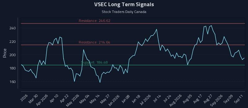 VSEC Long Term Analysis for September 14 2026 VSEC Long Term Analysis for September 14 2026
