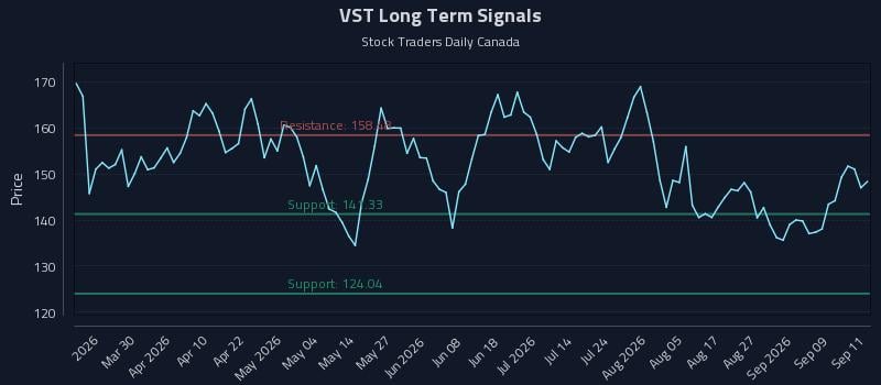 VST Long Term Analysis for September 14 2026 VST Long Term Analysis for September 14 2026